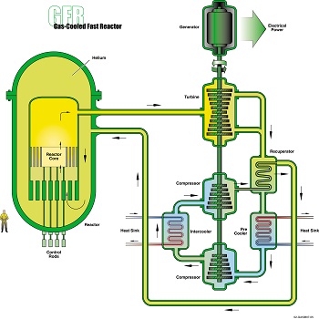 GIF Portal - Gas-Cooled Fast Reactor (GFR)