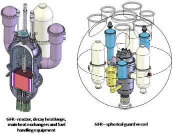 GIF Portal - Gas-Cooled Fast Reactor (GFR)