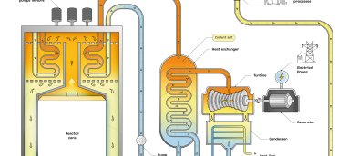 Schematic of a molten salt nuclear reactor (MSR)