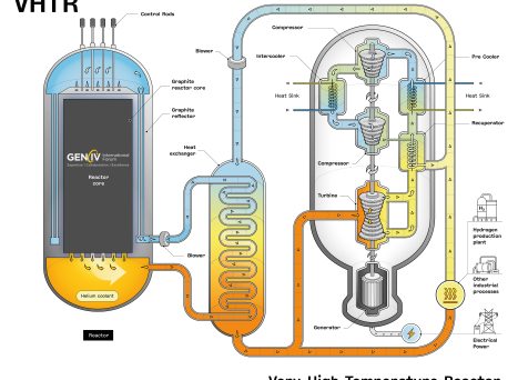 Schematic view of a Very High Temperature nuclear Reactor (VHTR)